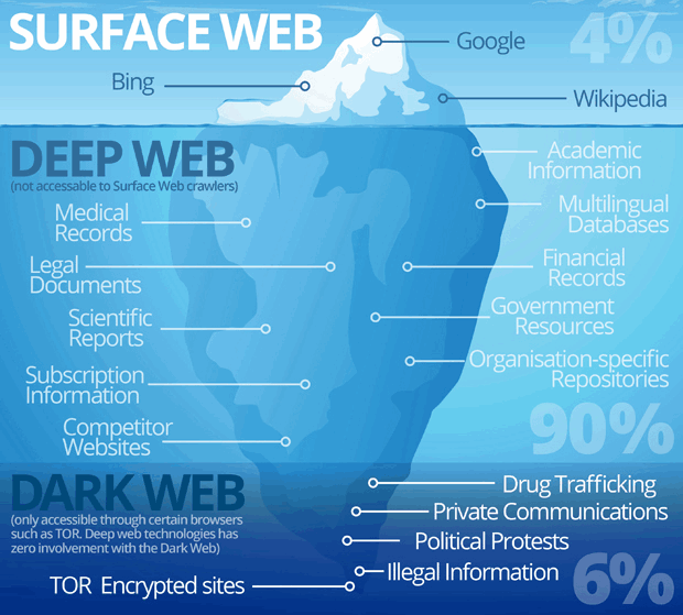 Navigating the Dark Web: Understanding the Risks for Retail Businesses and Their Third-Party Partners